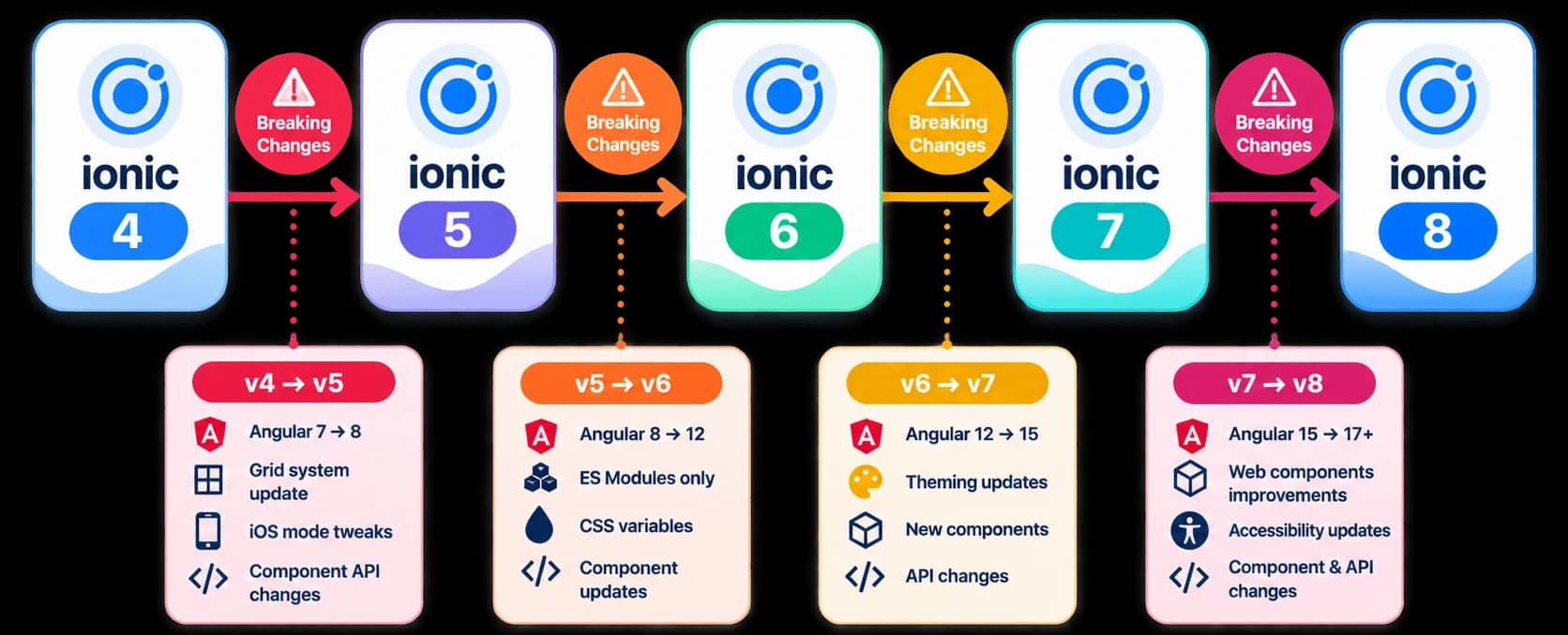 ionic-version-upgrade